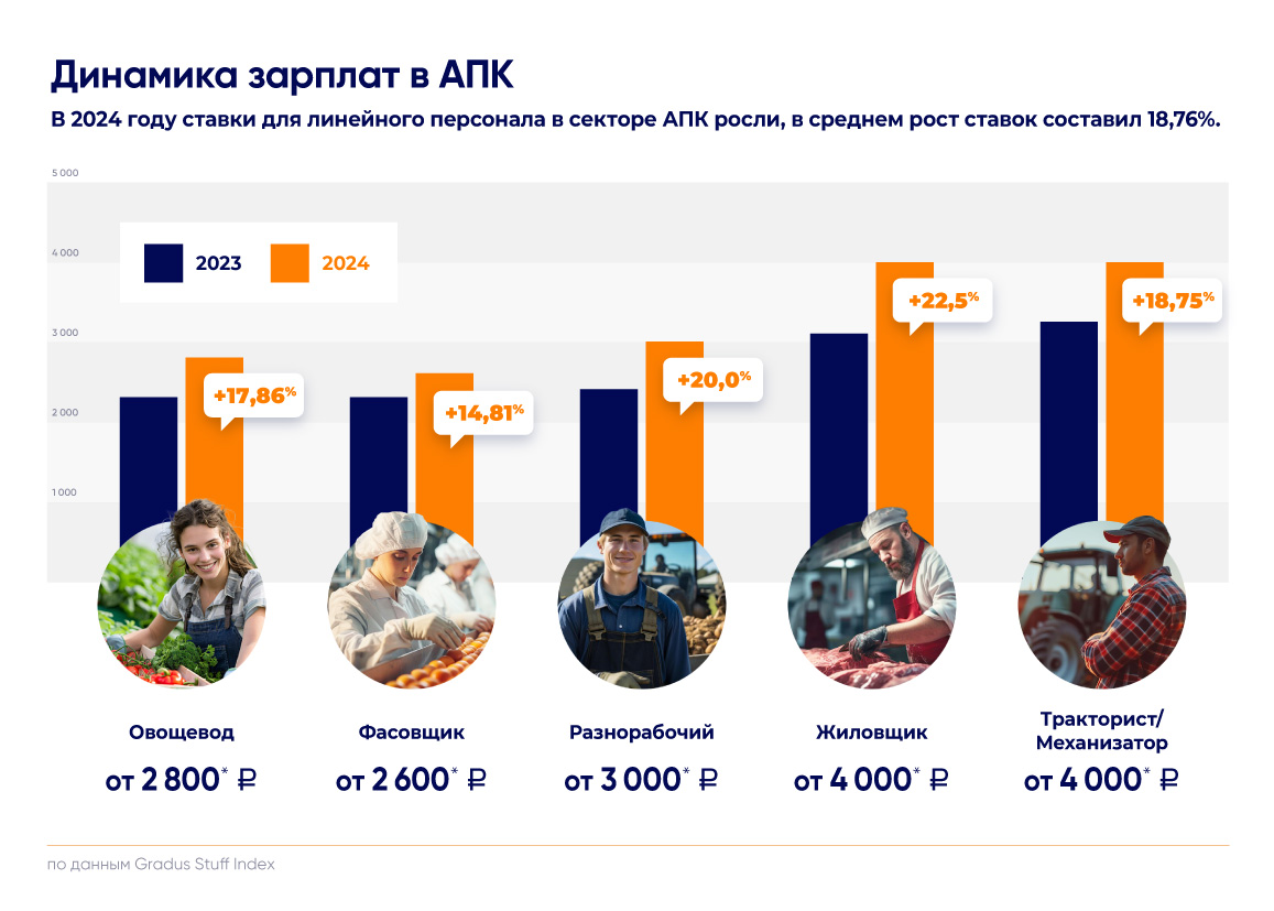 Кадры в АПК: дефицит кадров и рост зарплаты