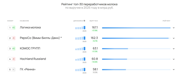 Рейтинг топ-30 переработчиков молока