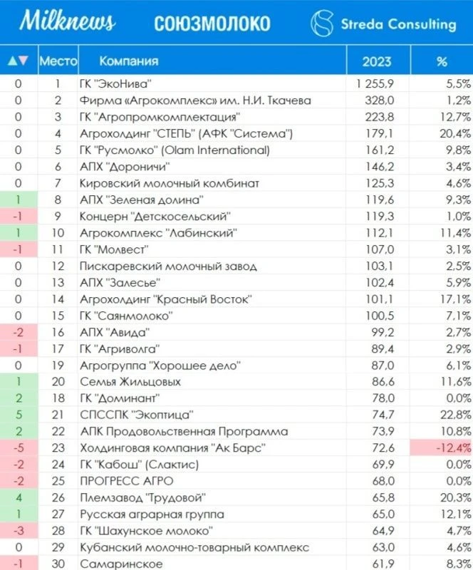 В России появилось 15 стотысячников по производству молока В России появилось 15 стотысячников по производству молока