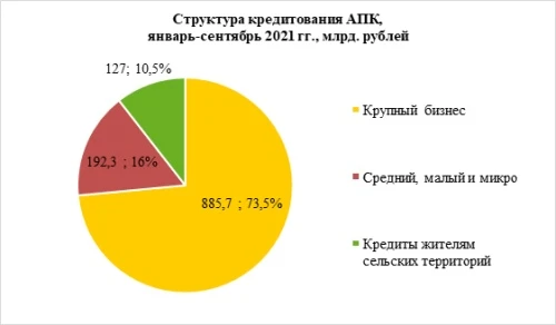 Рекордная сумма для АПК