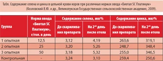 Селен и цинк как факторы рентабельности молочного животноводства