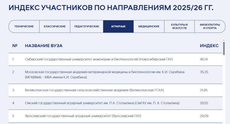 Индекс читательской активности среди аграрных вузов