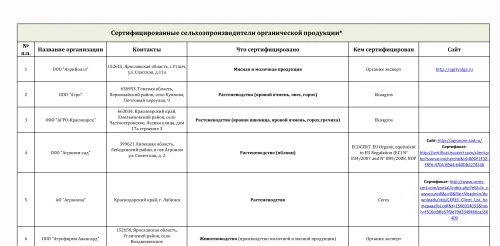 Органик-производителей посчитали...