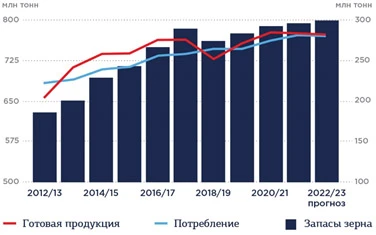 Ситуация на мировом рынке зерна Ситуация на мировом рынке зерна