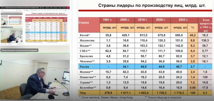 Мировое и российское птицеводство
