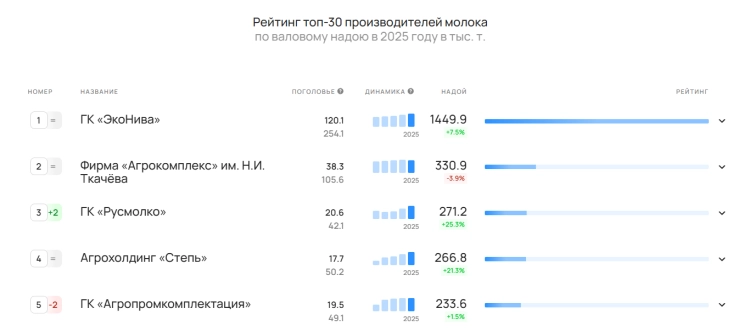 Рейтинг топ-30 производителей молока по валовому надою в 2025 году