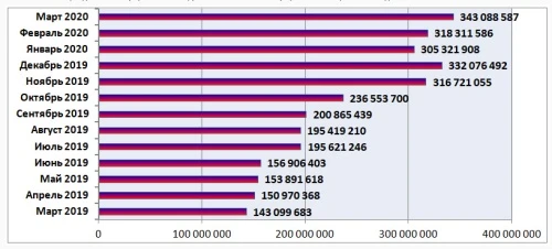 О ситуации с внедрением электронной ветеринарной сертификации на конец марта 2020 года