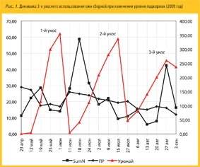 Повышение продуктивности кормовых полей