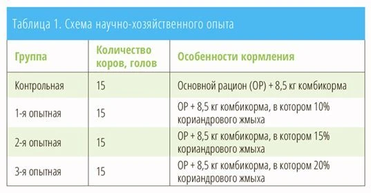 Кориандровый жмых повысит продуктивность