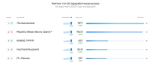 Рейтинг топ-30 переработчиков молока