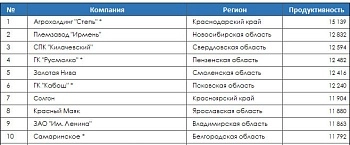 Союзмолоко назвал самые эффективные молочные фермы России