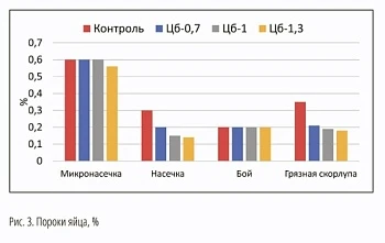 «АВАНГАРД» повысил продуктивность кур-несушек