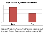 О значении белкового кормления