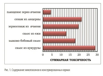 Проблемы при силосовании
