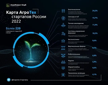 Инновационную деятельность в АПК ведут более 220 отечественных стартапов