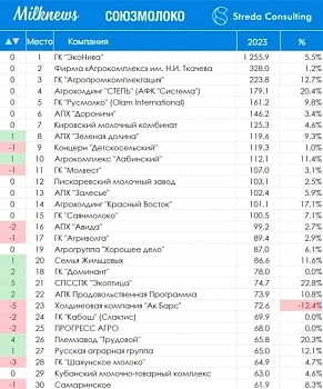 В России появилось 15 стотысячников по производству молока
