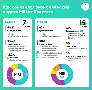 Новые геномные оценки фертильности