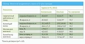 Роль кормовых добавок