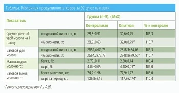 Роль кормовых добавок