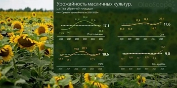 Урожайность сои, льна и рапса демонстрирует рекорды на фоне снижения показателей по подсолнечнику