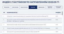 Индекс читательской активности среди аграрных вузов