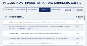 Индекс читательской активности среди аграрных вузов