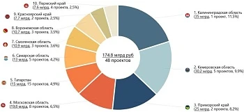 Инвестиционная активность в молочном животноводстве России