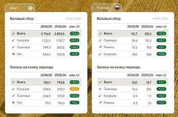Обзор мировых рынков масличных: май 2026