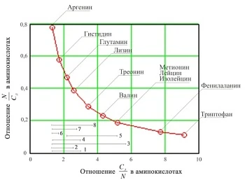 Агромониторинг хозяйственно-ценных биоволн продуктивности травостоя