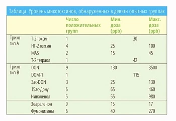 Микотоксины, адсорбенты и продуктивность коров