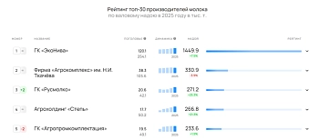 Рейтинг топ-30 производителей молока по валовому надою в 2025 году