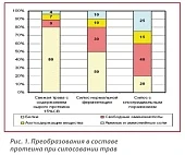 Проблемы клостридиальной порчи корма
