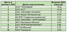 Рейтинг дилеров сельхозтехники в 2025 году