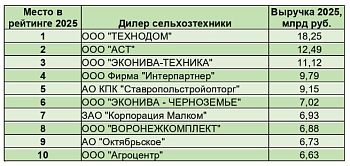 Рейтинг дилеров сельхозтехники в 2025 году