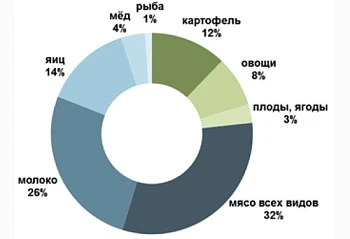 Фермерский продукт: продать и заработать