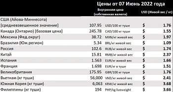 Обзор мировых рынков