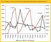 Повышение продуктивности кормовых полей