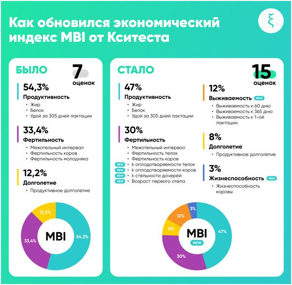 Новые геномные оценки фертильности