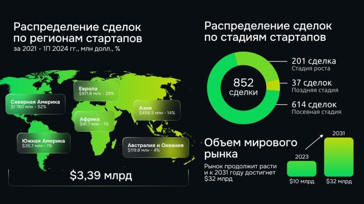 Регенеративное сельское хозяйство – РСХБ определил тренд в аграрном секторе на ближайшие годы