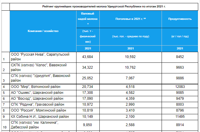 Рейтинг крупнейших производителей молока Удмуртии