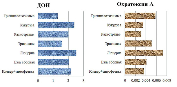 Содержание микотоксинов в различных кормовых культурах в период вегетации (ООО «БИОТРОФ»)