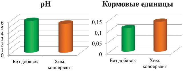 Значение уровня рН и содержание кормовых единиц (к.ед./кг) в 30-ти суточном силосе из люцерны (ООО «БИОТРОФ»)