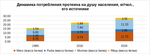 Рекордный уровень потребления протеина животного происхождения – 27,9 кг на человека Рекордный уровень потребления протеина животного происхождения – 27,9 кг на человека