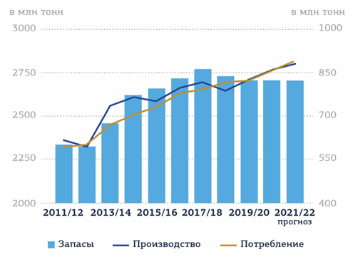 Рынок зерна в России: производство зерновых культур в 2021 году