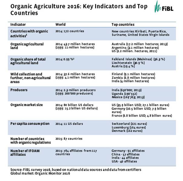 FIBL - данные о крупнейших рынках органического сельского хозяйства 