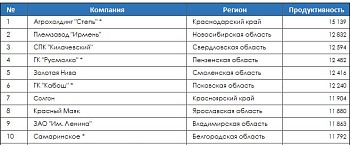 Союзмолоко назвал самые эффективные молочные фермы России 