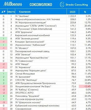 В России появилось 15 стотысячников по производству молока