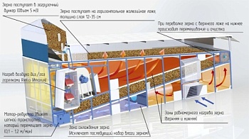 Зерносушилки «Агромиг» претендуют на победу в «Приоритет-АГРО»