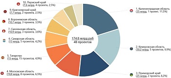 Инвестиционная активность в молочном животноводстве России