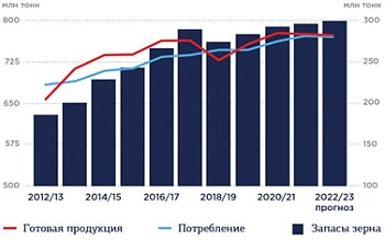 Ситуация на мировом рынке зерна